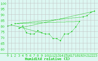 Courbe de l'humidit relative pour Pointe de Chassiron (17)