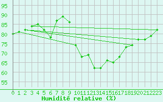 Courbe de l'humidit relative pour Saint-Jean-de-Vedas (34)