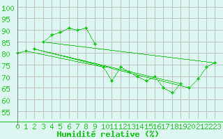 Courbe de l'humidit relative pour Biscarrosse (40)