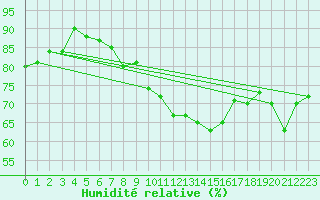 Courbe de l'humidit relative pour Idre