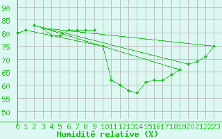 Courbe de l'humidit relative pour Avord (18)