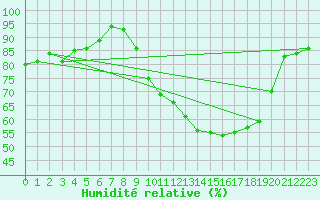 Courbe de l'humidit relative pour Troyes (10)