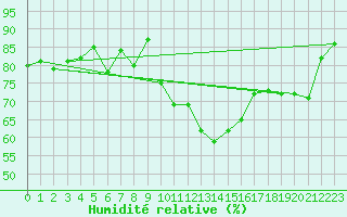 Courbe de l'humidit relative pour Chivenor