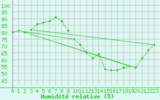 Courbe de l'humidit relative pour Douzens (11)
