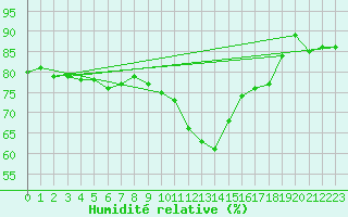 Courbe de l'humidit relative pour Pomrols (34)