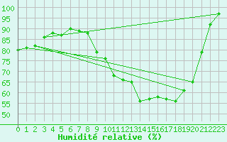 Courbe de l'humidit relative pour Roissy (95)
