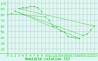 Courbe de l'humidit relative pour Le Mans (72)