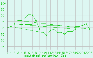 Courbe de l'humidit relative pour Xonrupt-Longemer (88)