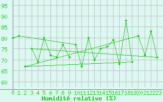 Courbe de l'humidit relative pour Spa - La Sauvenire (Be)