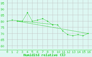 Courbe de l'humidit relative pour Biscarrosse (40)