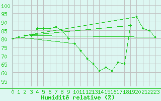 Courbe de l'humidit relative pour Church Lawford