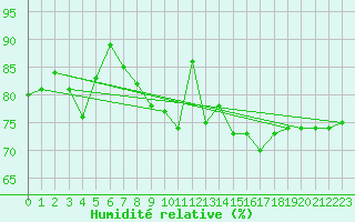 Courbe de l'humidit relative pour Dinard (35)