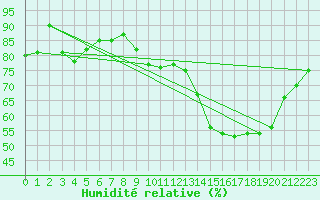 Courbe de l'humidit relative pour La Rochelle - Aerodrome (17)