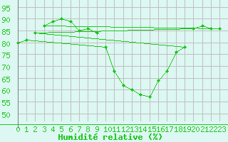 Courbe de l'humidit relative pour Pontoise - Cormeilles (95)