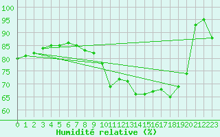 Courbe de l'humidit relative pour Cap de la Hve (76)