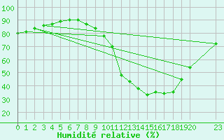 Courbe de l'humidit relative pour Liefrange (Lu)