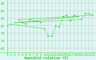 Courbe de l'humidit relative pour Mouilleron-le-Captif (85)