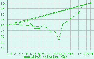 Courbe de l'humidit relative pour Liepaja