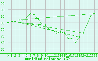 Courbe de l'humidit relative pour Cap de la Hve (76)