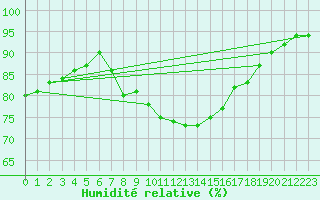 Courbe de l'humidit relative pour Terespol