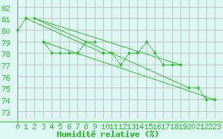 Courbe de l'humidit relative pour Doberlug-Kirchhain