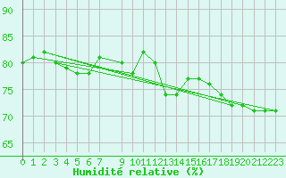 Courbe de l'humidit relative pour Buzenol (Be)