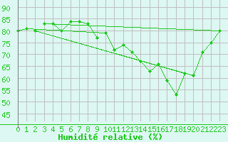 Courbe de l'humidit relative pour Aix-en-Provence (13)