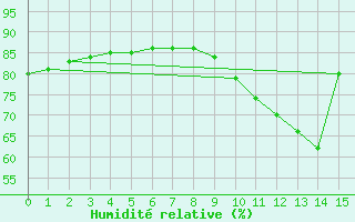 Courbe de l'humidit relative pour Aigrefeuille d'Aunis (17)