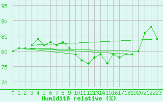 Courbe de l'humidit relative pour Le Puy - Loudes (43)