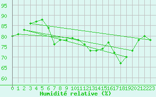 Courbe de l'humidit relative pour Langdon Bay