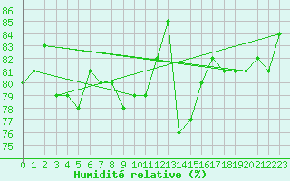 Courbe de l'humidit relative pour Cap Pertusato (2A)