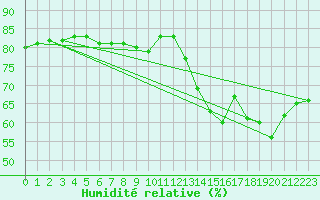Courbe de l'humidit relative pour Luxeuil (70)