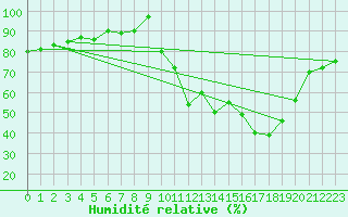 Courbe de l'humidit relative pour Aoste (It)