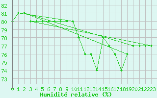 Courbe de l'humidit relative pour Boulaide (Lux)