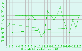Courbe de l'humidit relative pour Tannas