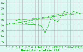 Courbe de l'humidit relative pour Fameck (57)