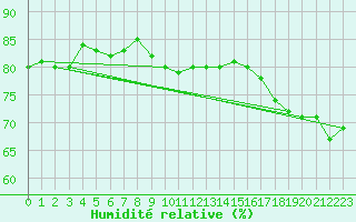Courbe de l'humidit relative pour Fribourg (All)