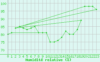 Courbe de l'humidit relative pour Klippeneck