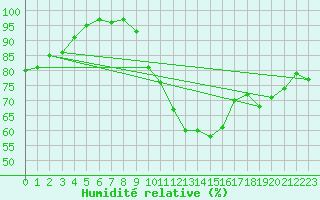 Courbe de l'humidit relative pour Munte (Be)