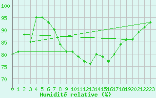 Courbe de l'humidit relative pour Sorve
