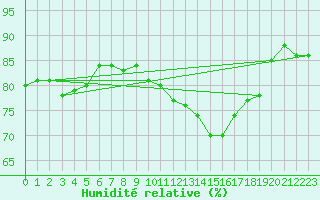 Courbe de l'humidit relative pour Combs-la-Ville (77)