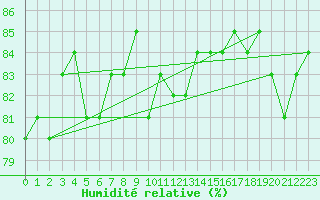 Courbe de l'humidit relative pour Amiens - Dury (80)