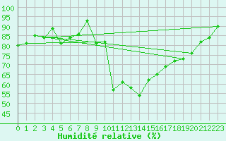 Courbe de l'humidit relative pour Saint-Girons (09)