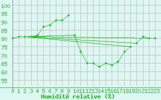 Courbe de l'humidit relative pour La Beaume (05)