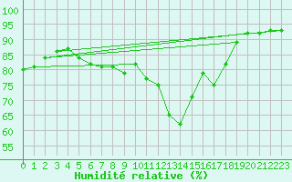 Courbe de l'humidit relative pour Corsept (44)