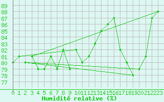 Courbe de l'humidit relative pour Pully-Lausanne (Sw)