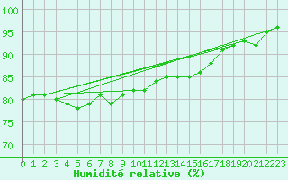 Courbe de l'humidit relative pour Bremervoerde