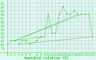 Courbe de l'humidit relative pour Decimomannu