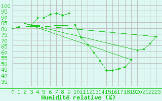 Courbe de l'humidit relative pour Valence (26)