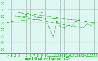 Courbe de l'humidit relative pour Lisbonne (Po)